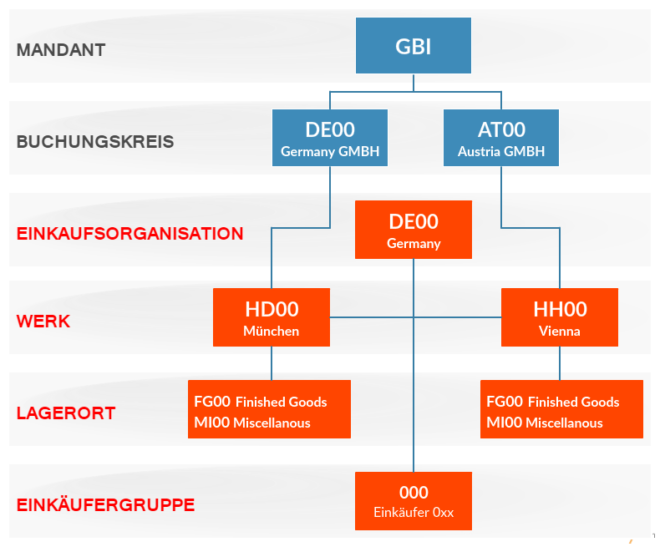 SAP Materialwirtschaft (MM): Organisationseinheiten Im Überblick - SAP ...