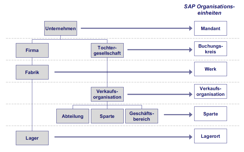 SAP Organisationsteinheiten