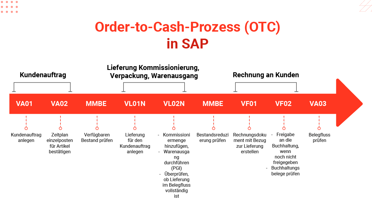 Order-to-Cash-Prozess (OTC / O2C) in SAP