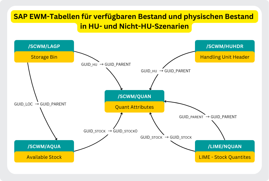 Diagramm, das die wichtigsten SAP-EWM-Tabellen (/SCWM/LAGP, /SCWM/AQUA, /SCWM/QUAN, /SCWM/HUHDR, /LIME/NQUAN) und ihre GUID-gestützten Beziehungen für die Bestandsverwaltung mit und ohne Handling-Units (HU) zeigt.